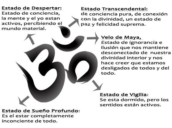 símbolo Om en la religión budistas significado gramatical