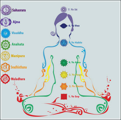 simbolos chakras y significados