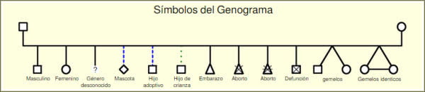 genograma y sus simbolos